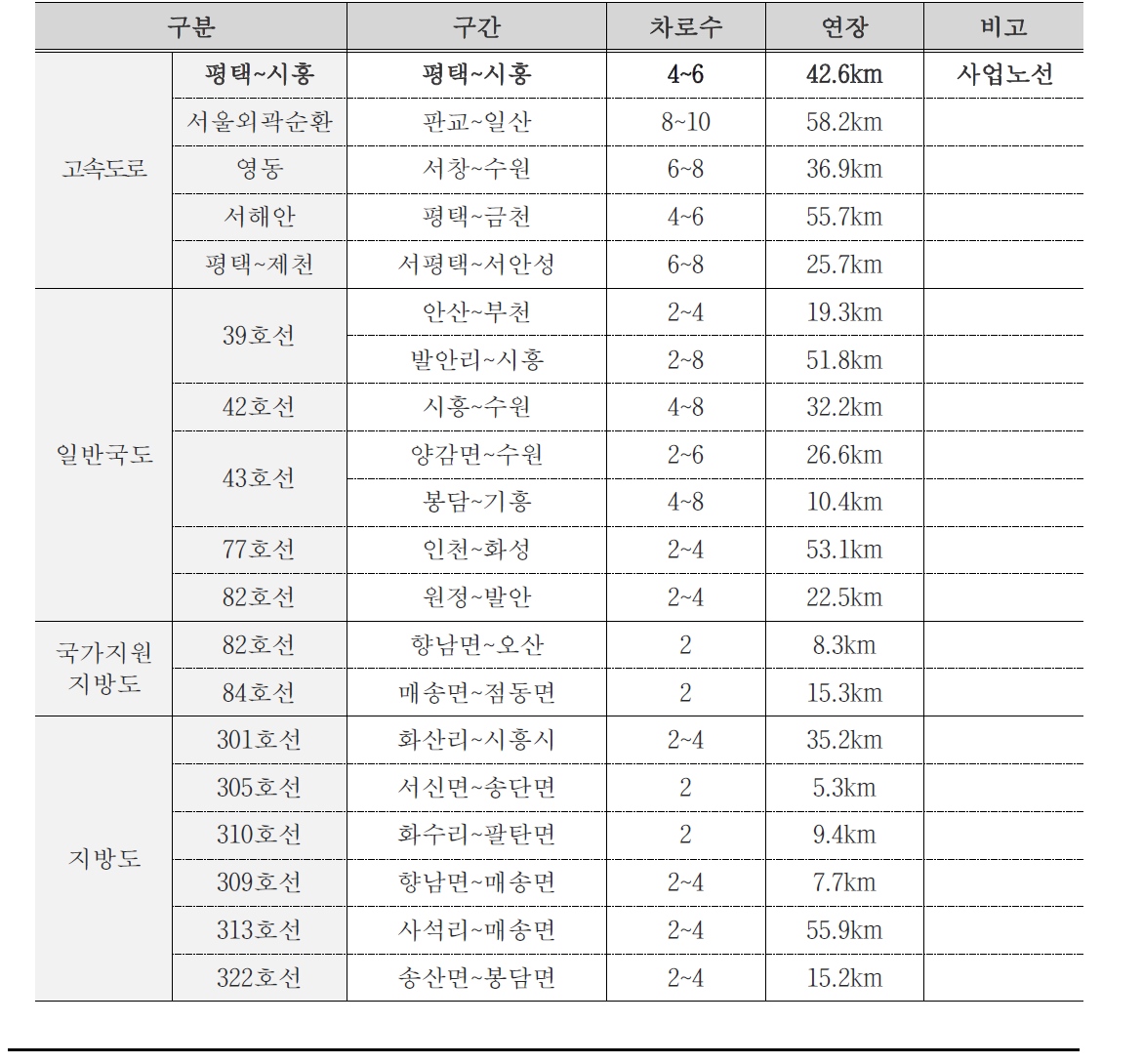 주변도로망 현황