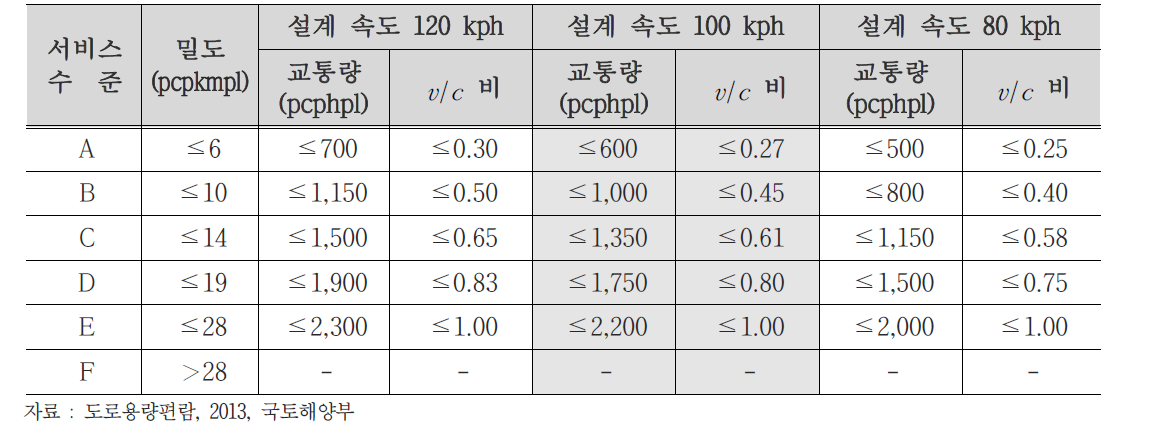 고속도로 기본구간의 서비스수준