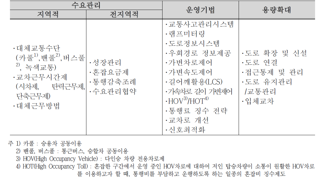 광범위한 교통혼잡관리 개선대안의 유형분류