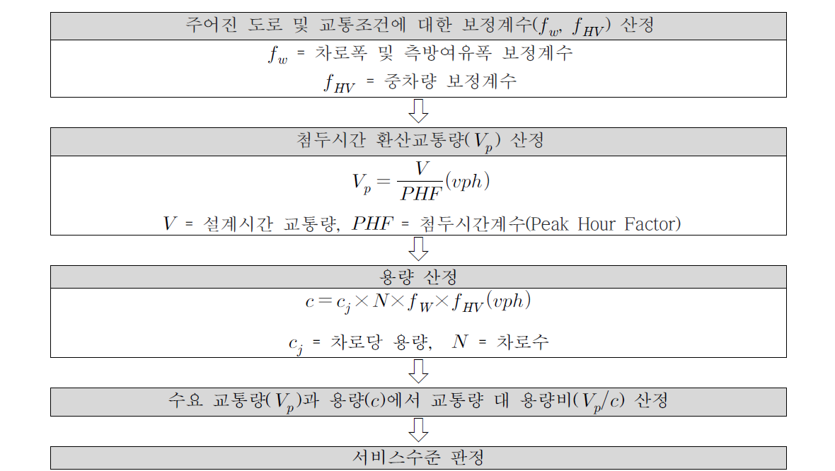 고속도로 운영상태 분석 과정