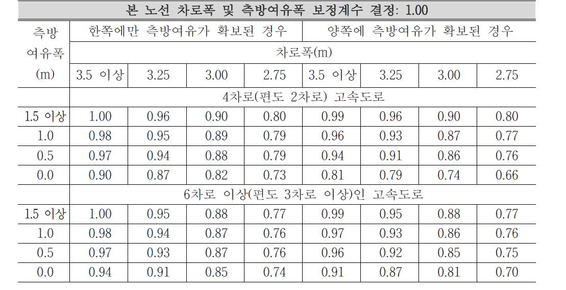 차로폭 및 측방여유폭 보정계수