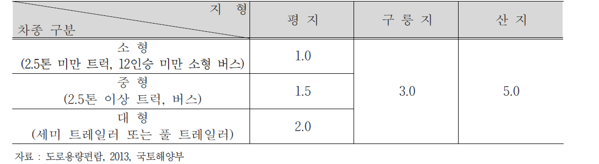 고속도로 기본구간 일반지형의 승용차환산계수