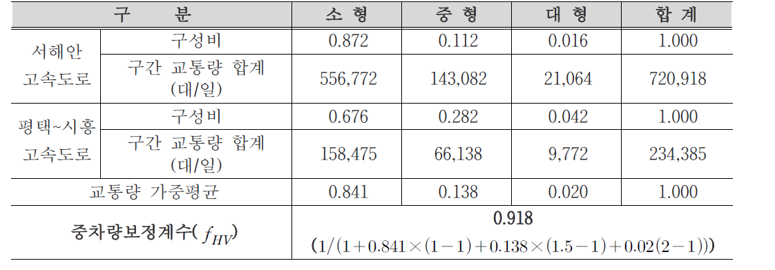 중차량 보정계수 산정