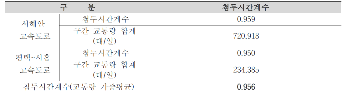 첨두시간계수 산정