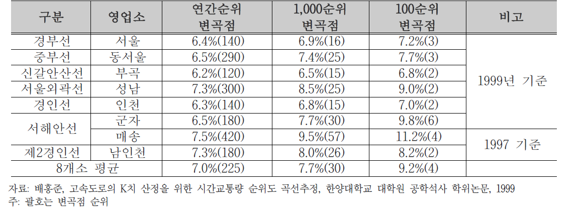 교통량 순위별 범위에 따른 변곡점