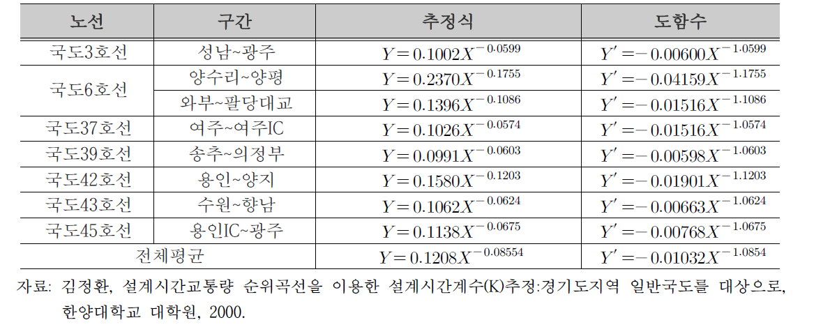 순위도 곡선 기술기 추정 모형식