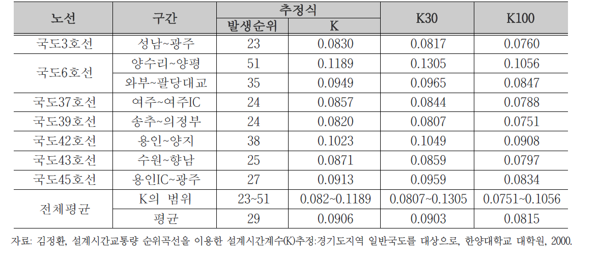 설계시간계수 추정 결과