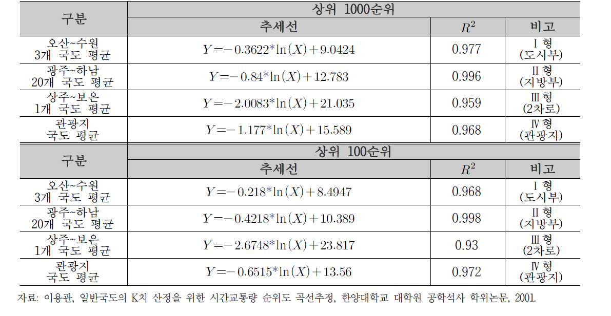 순위곡선 추세식과 적합성