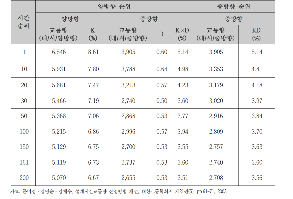 양방향과 중방향 순위 곡선 비교