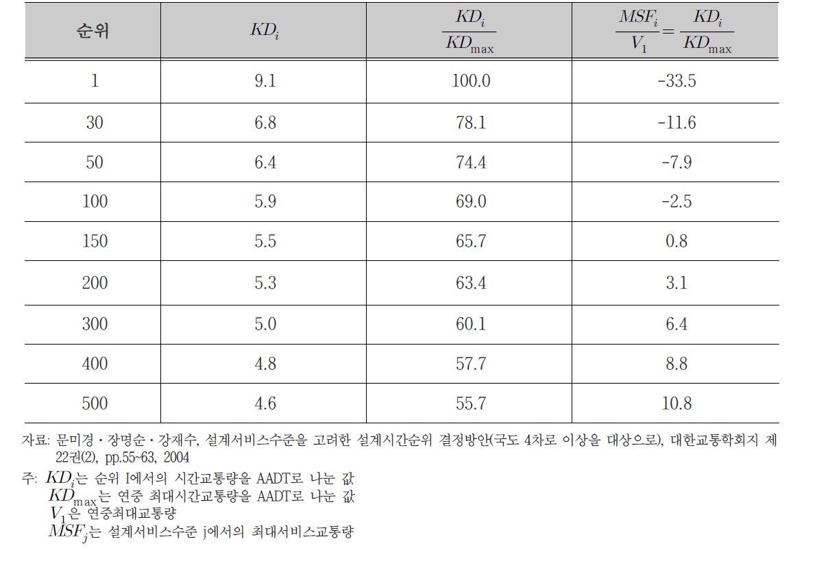 최대교통량과 용량이 같아지는 설계시간순위