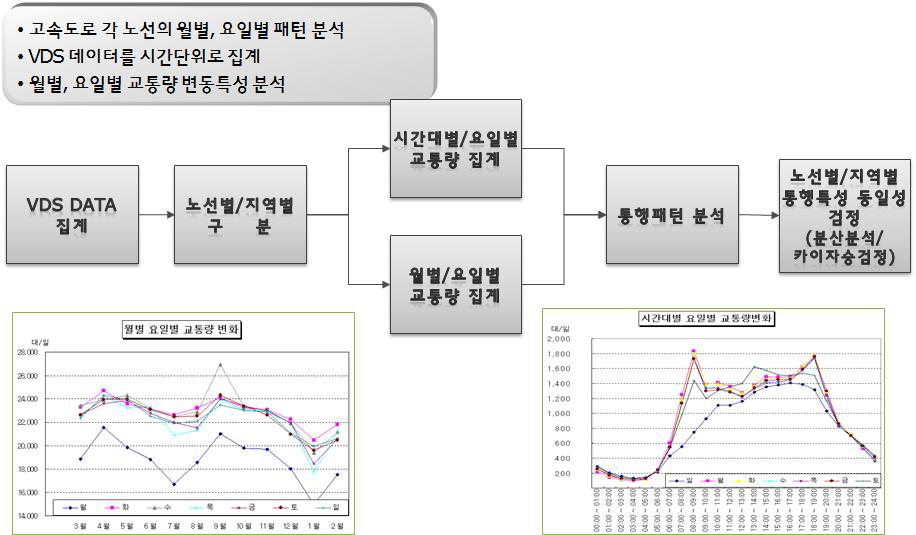 고속도로 통행특성 분석 및 유형분류