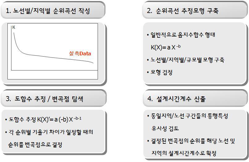 노선별/지역별 설계시간계수 산출방안