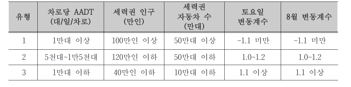 고속도로 유형분류기준