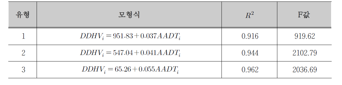 고속도로 신설노선 중방향설계시간교통량 산출모형