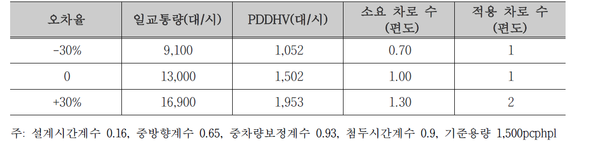 수요예측단계 오차율 ±30%에 따른 차로 수 산정 결과