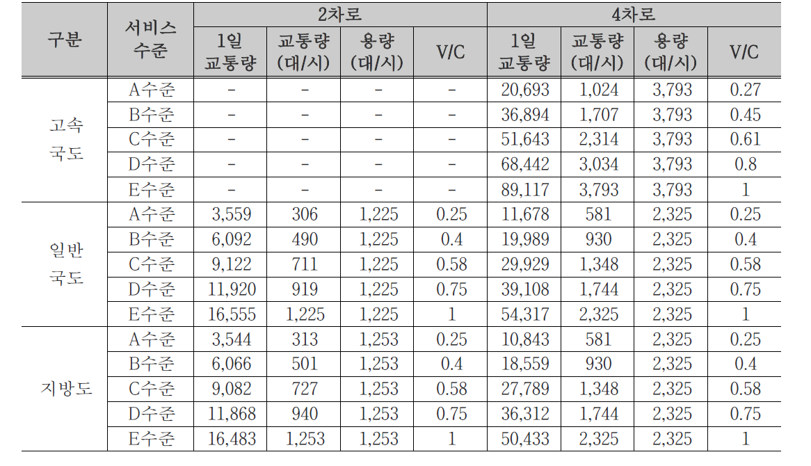 2차로 및 4차로 서비스 수준별 적정교통량 계산결과