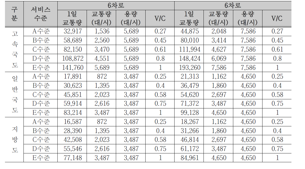 6차로 서비스 수준별 적정교통량 산정결과