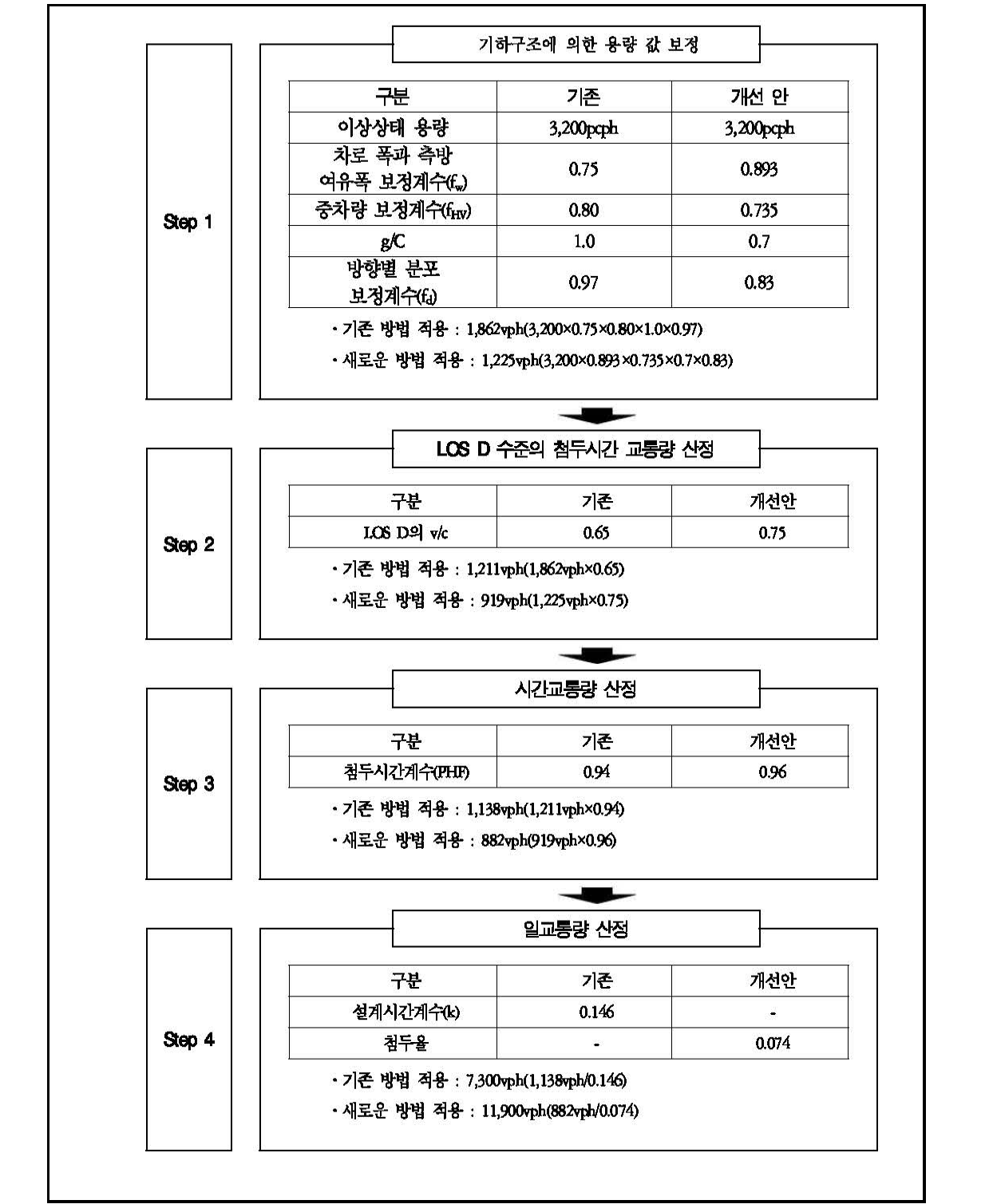 적정교통량 계산과정의 예시