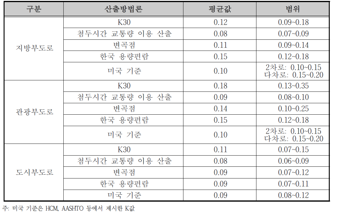 도로유형별 산출방법론 간 결과 비교