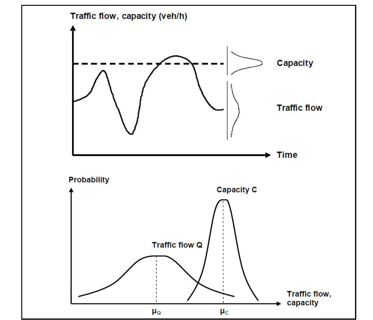 교통량과 용량의 확률변수 접근 개념