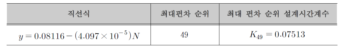 변곡점에서의 설계시간계수