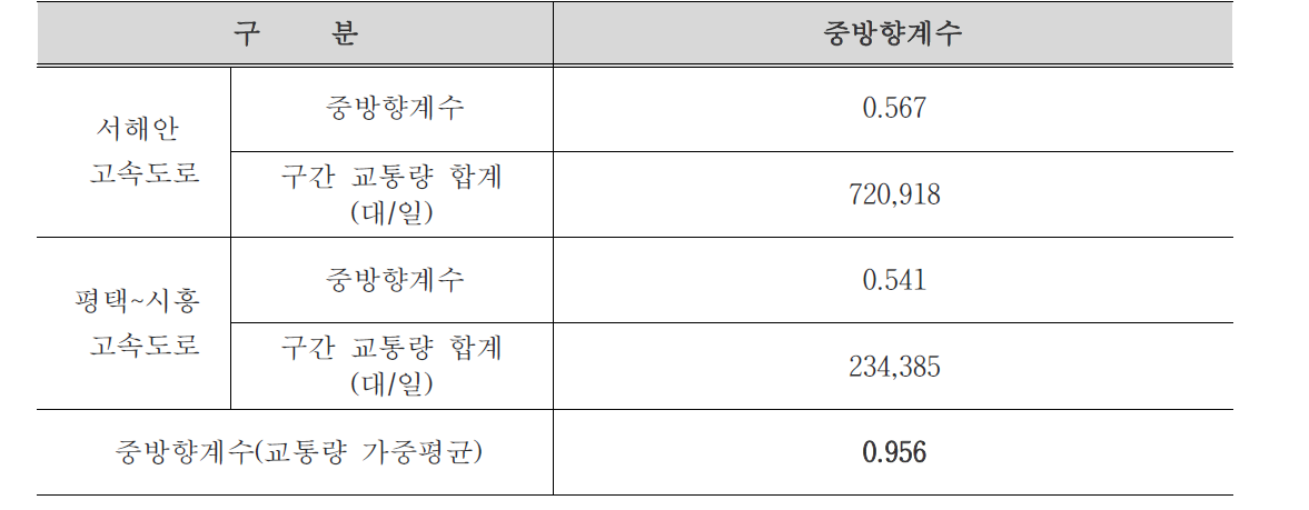 중방향계수 산정