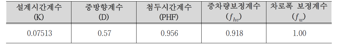 용량분석 적용계수 산정 결과