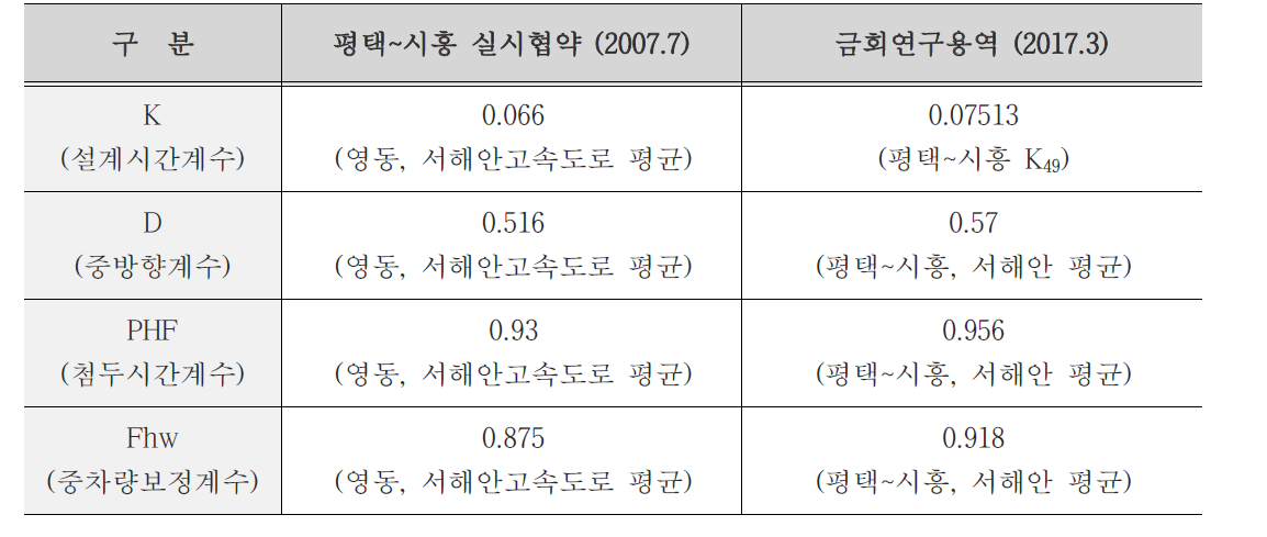 실시협약시와 금회 연구 용량분석관련 계수 비교