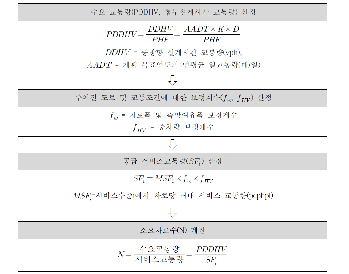 고속도로 소요차로수 분석 과정