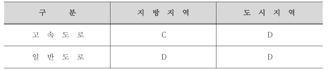 도로별 설계 서비스수준