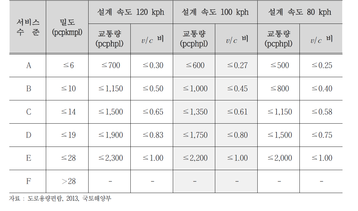 고속도로 기본구간의 서비스수준