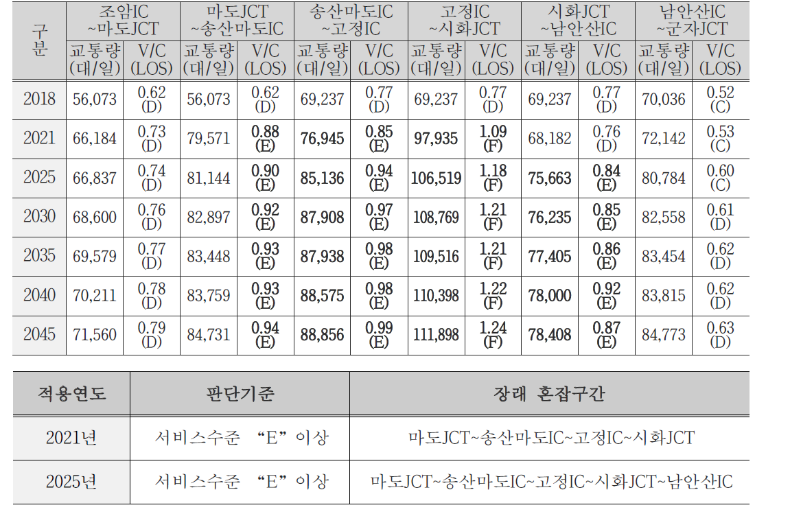 장래 수요예측 및 서비스수준 산정 결과