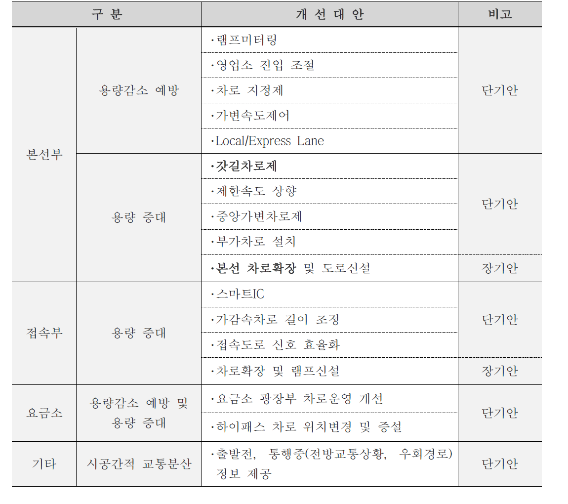 고속도로 개선기법 및 유형