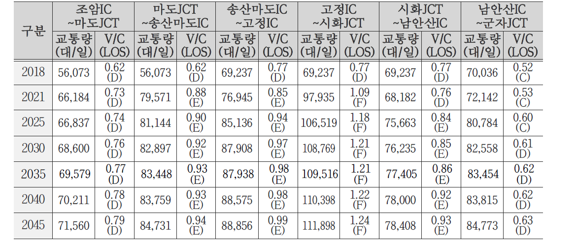 평택-시흥 고속도로 서비스수준 분석결과(갓길차로제 미시행시)