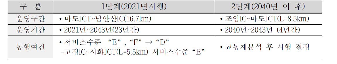 갓길차로제 대상구간 및 시행시기