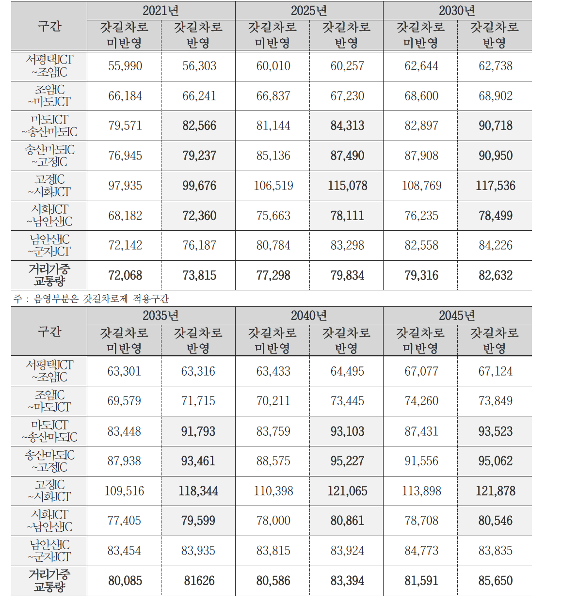 갓길차로제 시행시 교통수요예측 결과