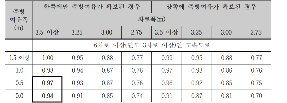 차로폭 및 측방여유폭 보정계수