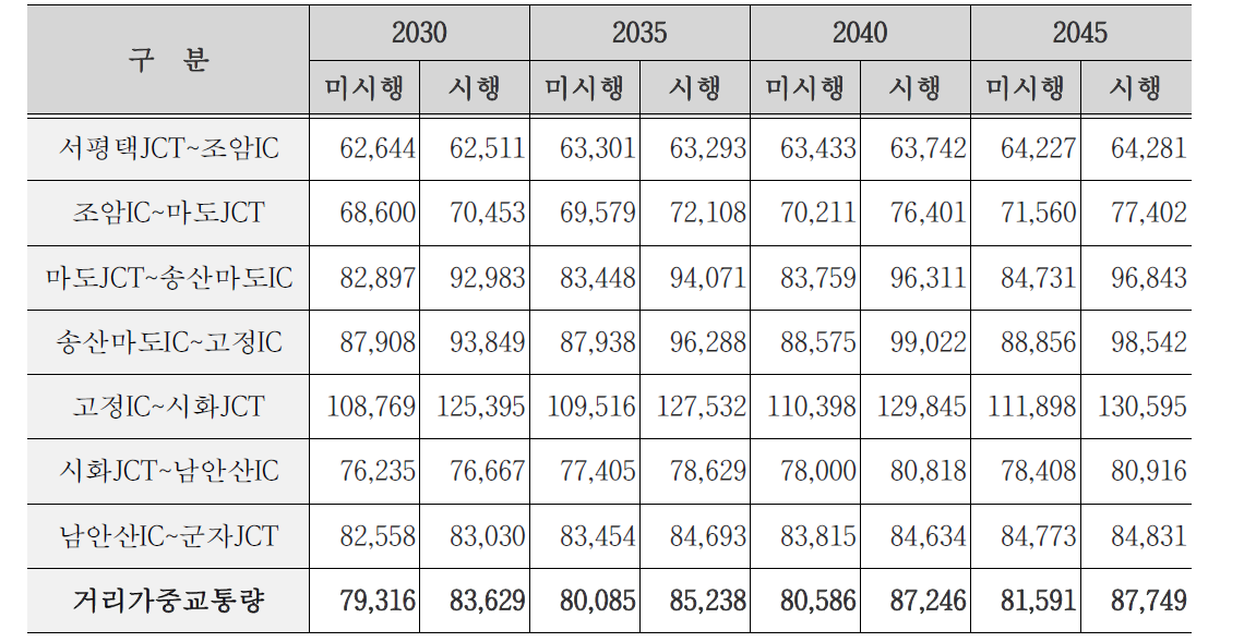 2030년 도로확장시 교통수요