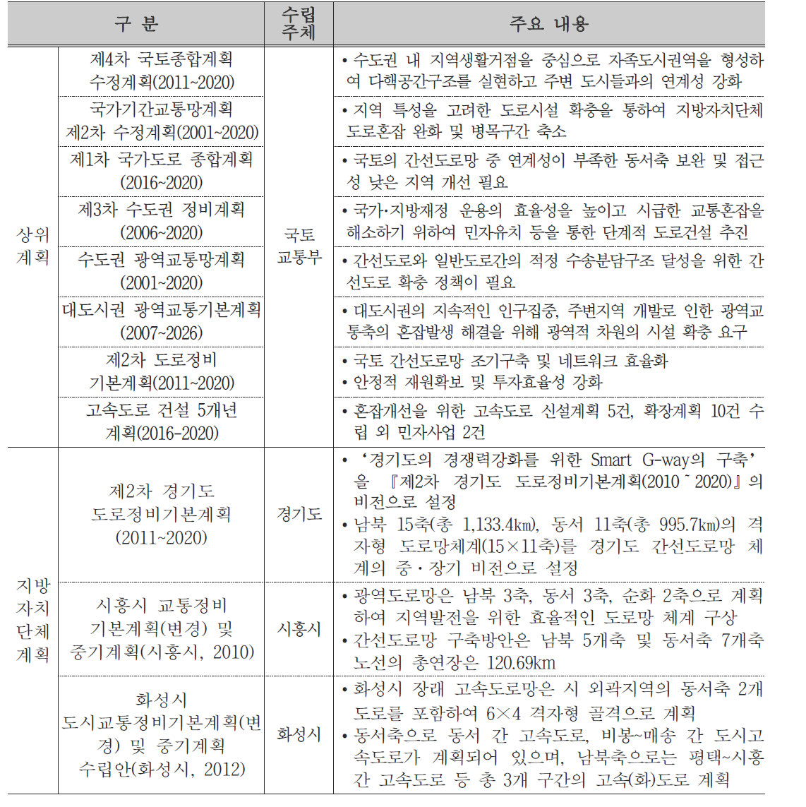 관련계획 종합