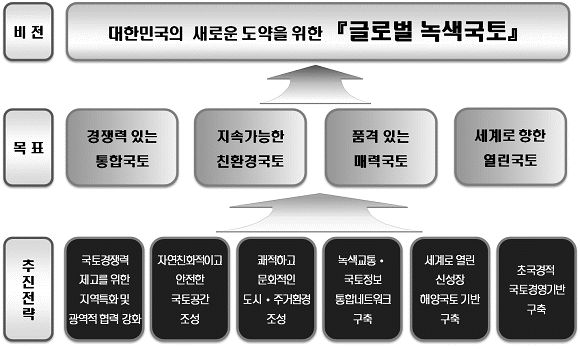 제4차 국토종합계획 수정계획(2011~2020)의 기본 틀