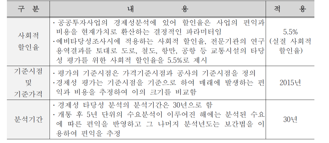 경제성 분석 기준