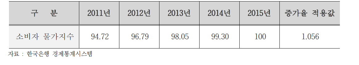 소비자 물가지수