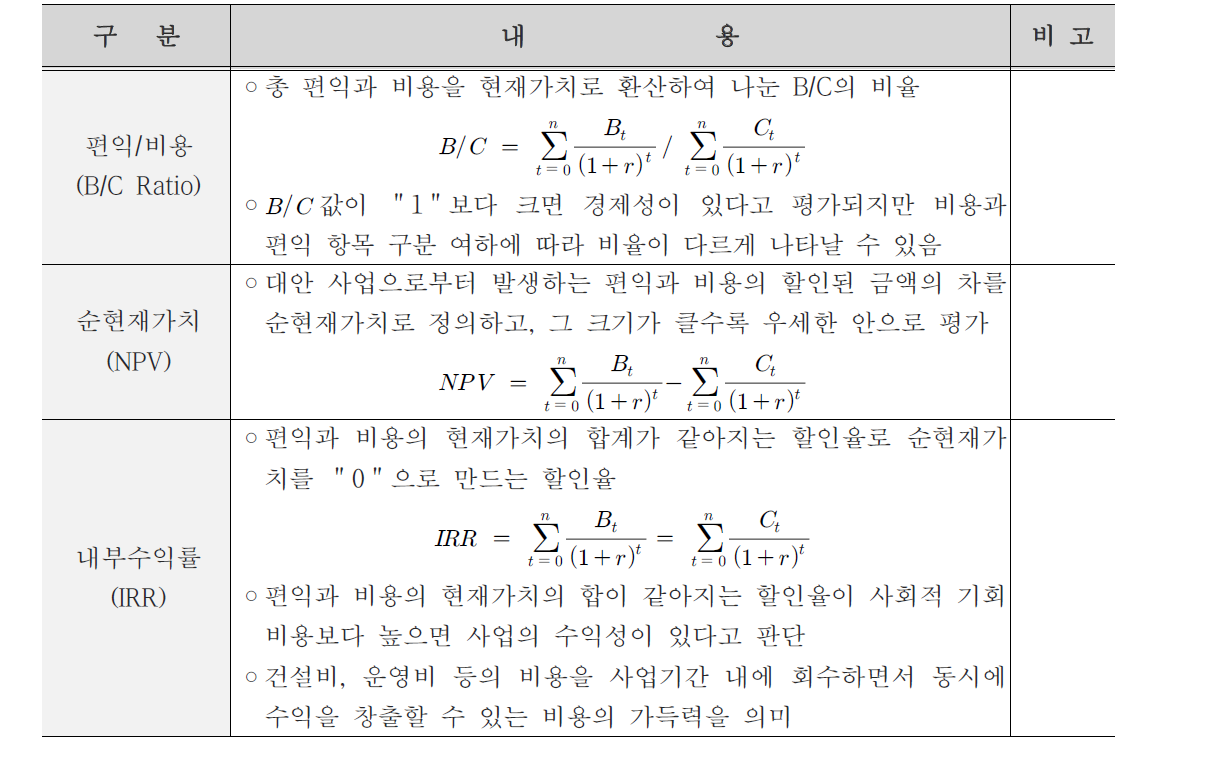 경제성 분석 방법