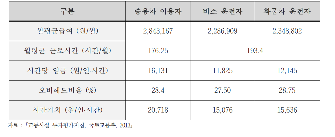 업무통행 시간가치(2011년 기준)