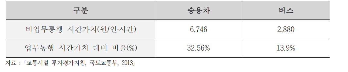 도로수단의 비업무통행 시간가치(2011년 기준)