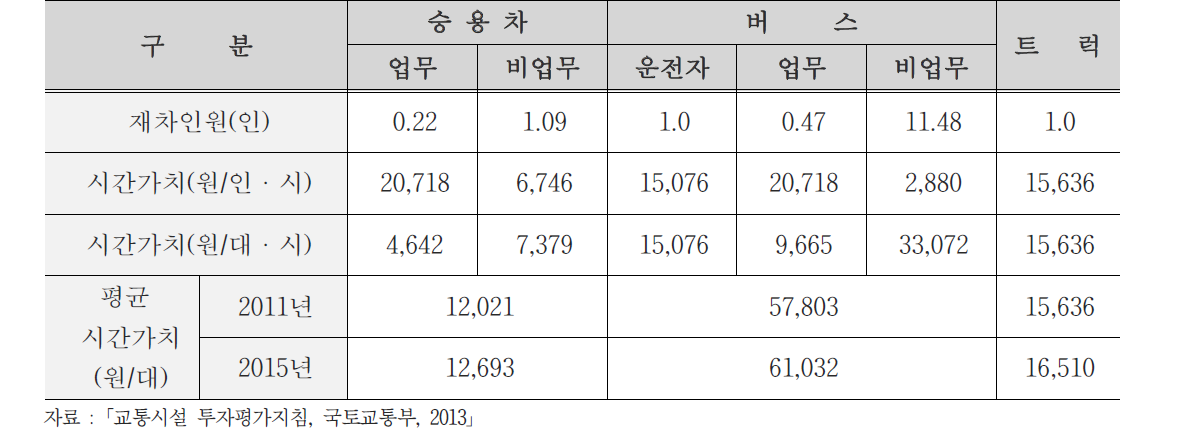 수도권 차종별 1대당 통행시간가치