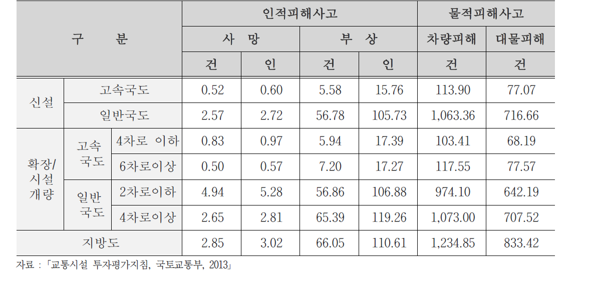 확장/시설 개량사업을 고려한 교통사고 발생비율 원단위