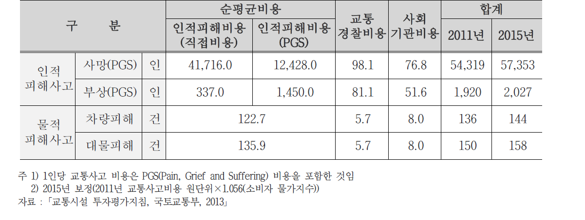 도로 교통사고 비용 원단위