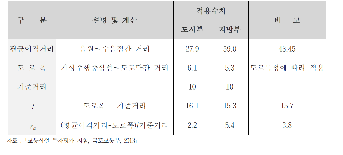 일반도로 소음도 예측식 이격거리 관련 계수