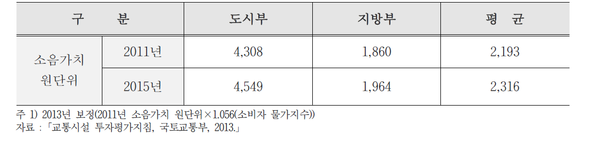 소음가치의 평균원단위